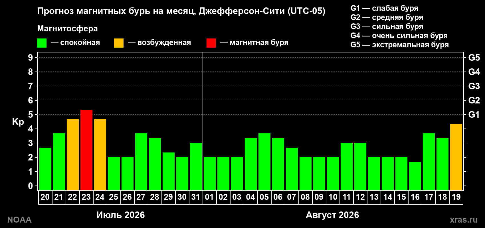 Прогноз геомагнитного индекса Kp на следующий месяц