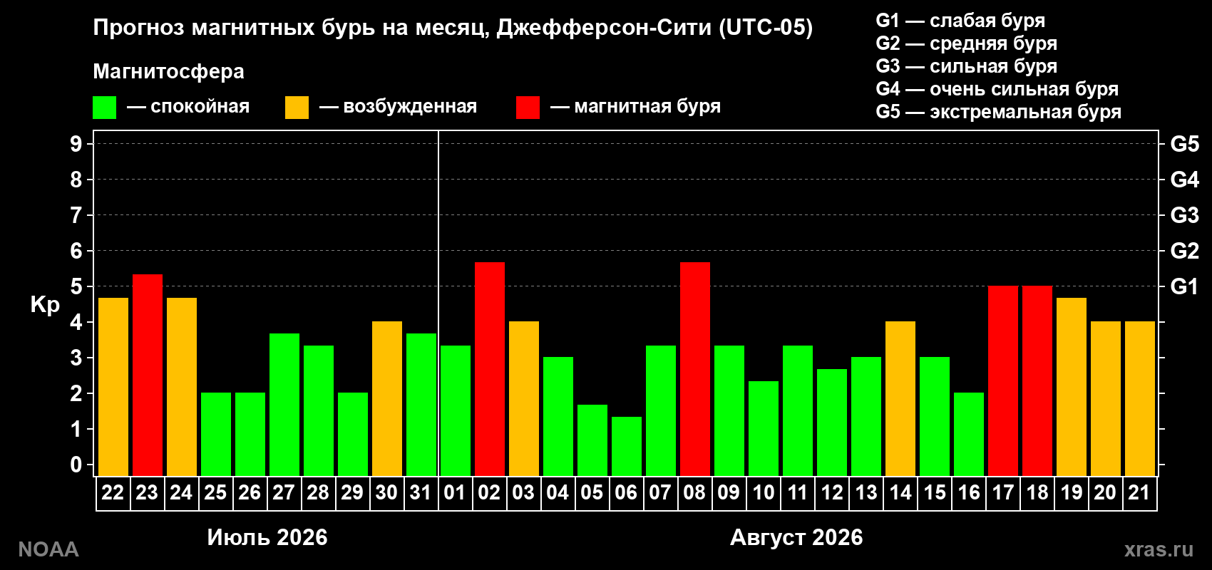 Прогноз геомагнитного индекса Kp на следующий месяц