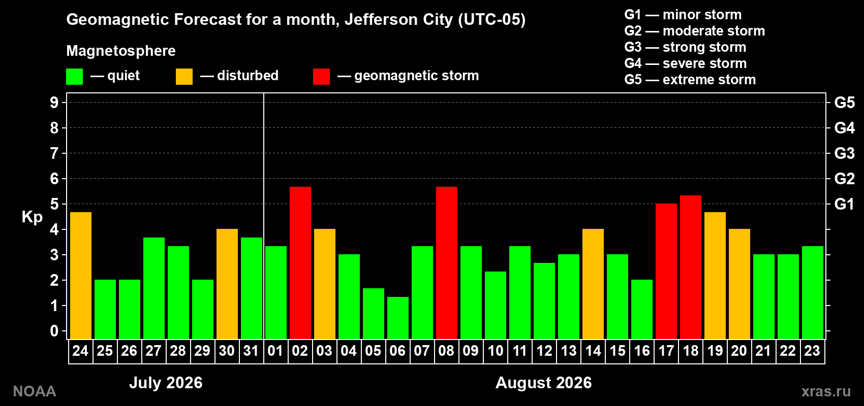 Geomagnetic index Kp forecast for the next month