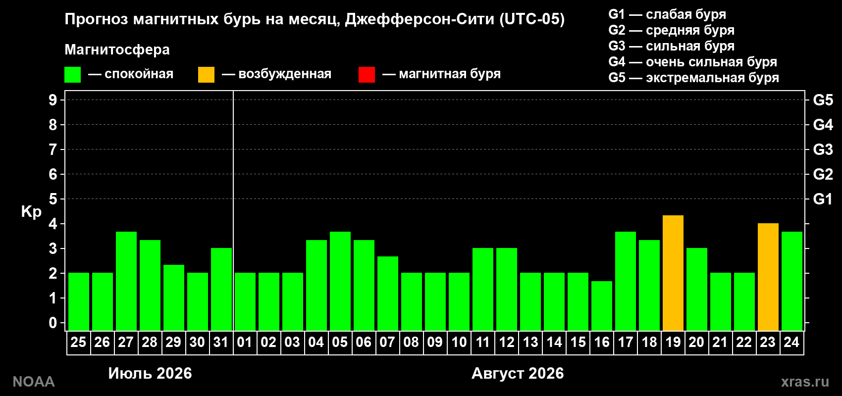 Прогноз геомагнитного индекса Kp на следующий месяц