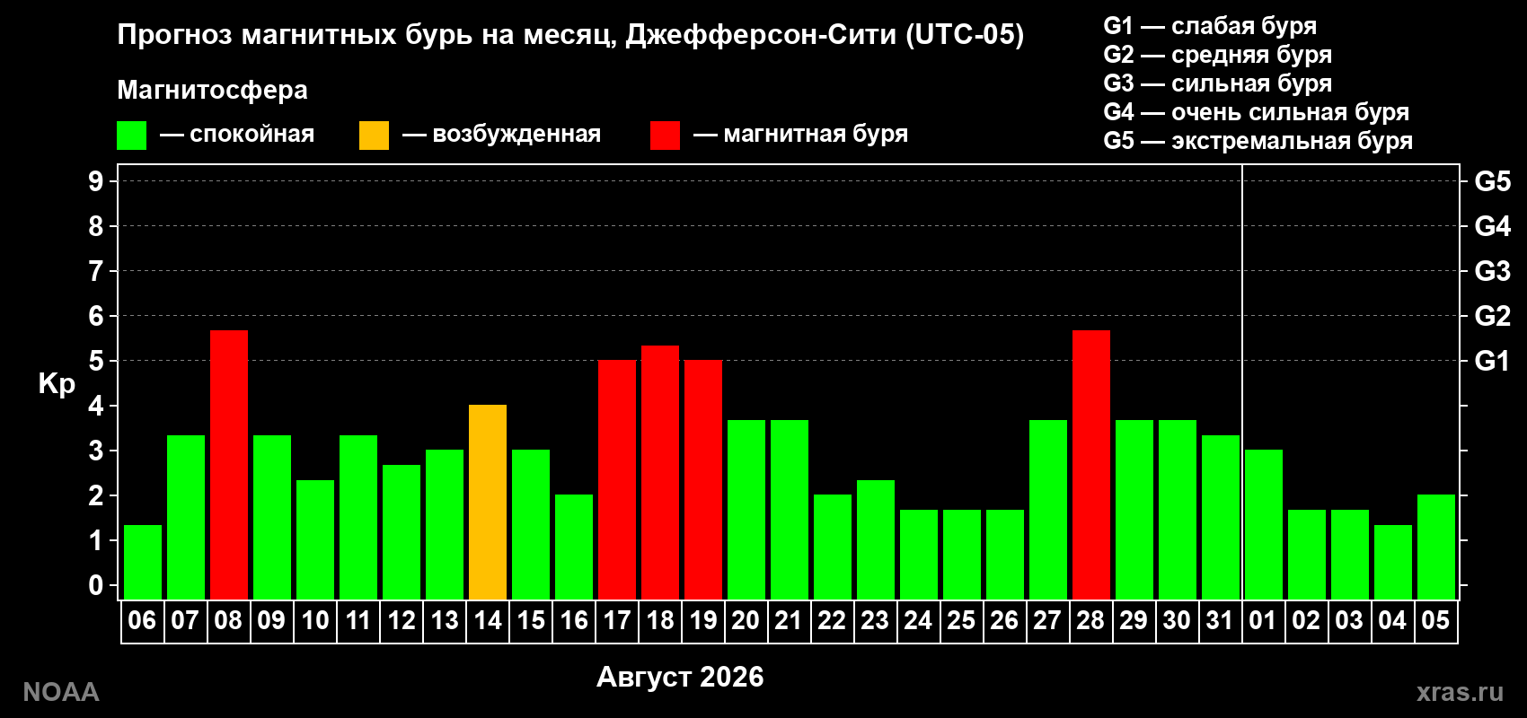 Прогноз геомагнитного индекса Kp на следующий месяц