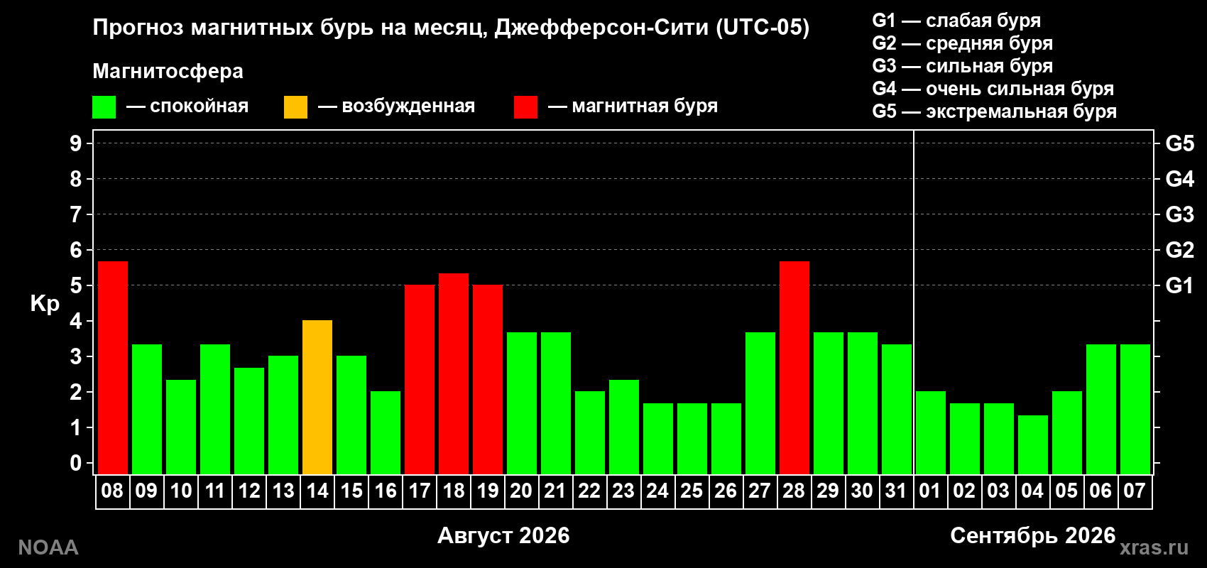 Прогноз геомагнитного индекса Kp на следующий месяц