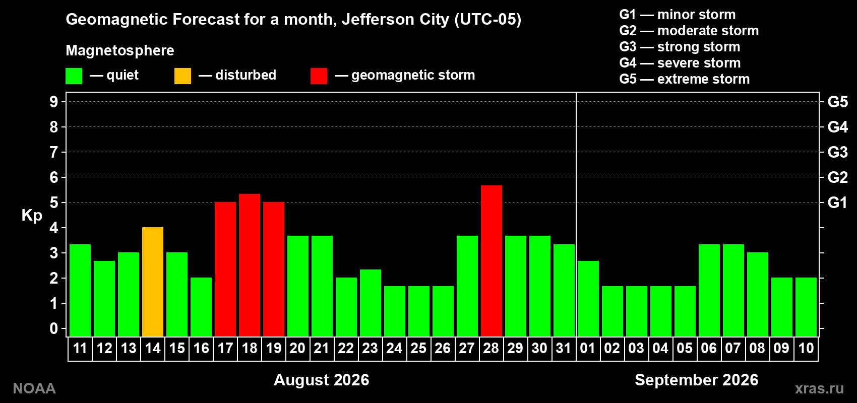 Geomagnetic index Kp forecast for the next month