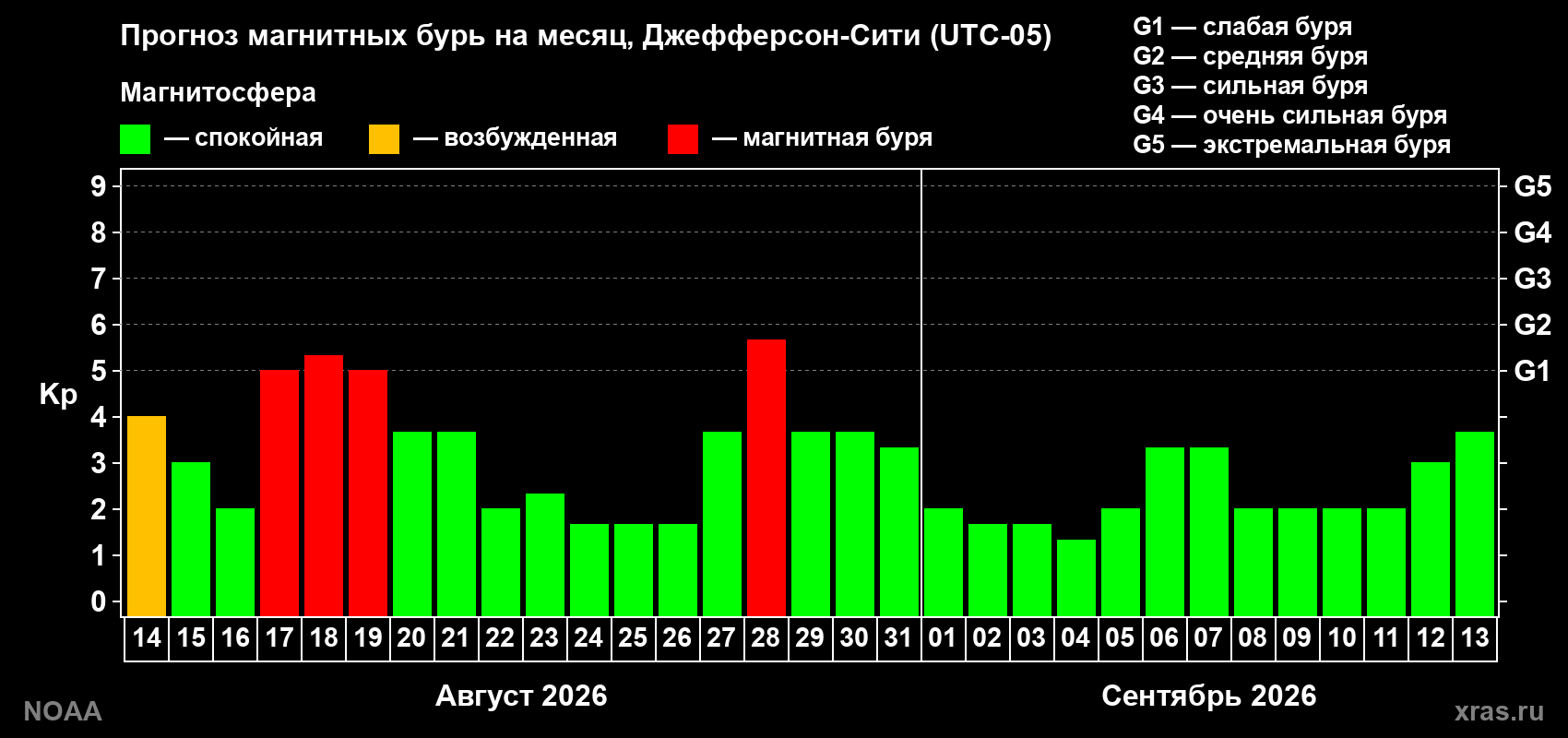 Прогноз геомагнитного индекса Kp на следующий месяц
