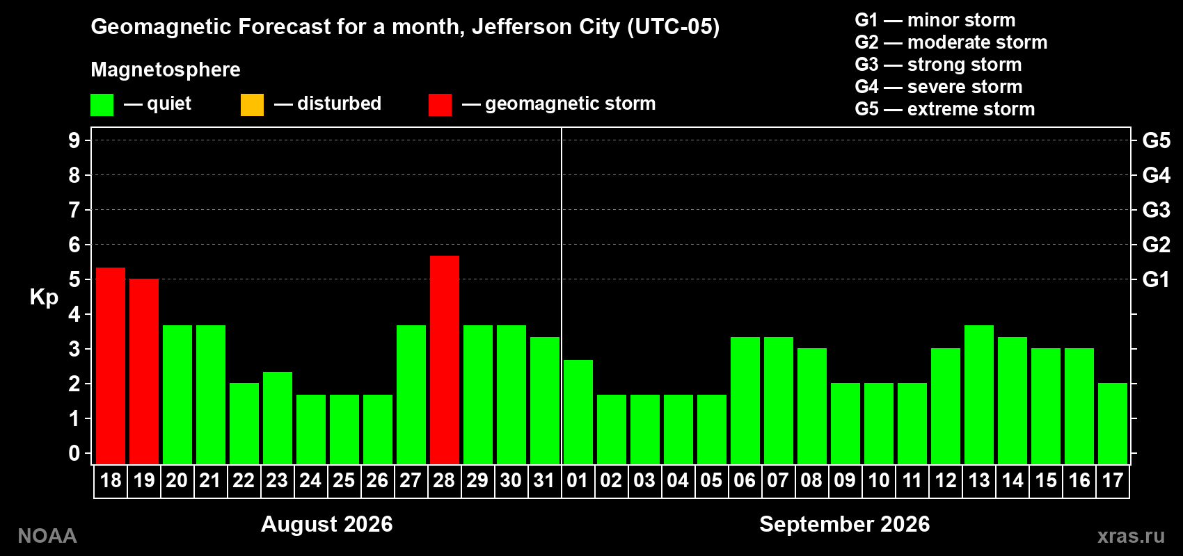 Geomagnetic index Kp forecast for the next month