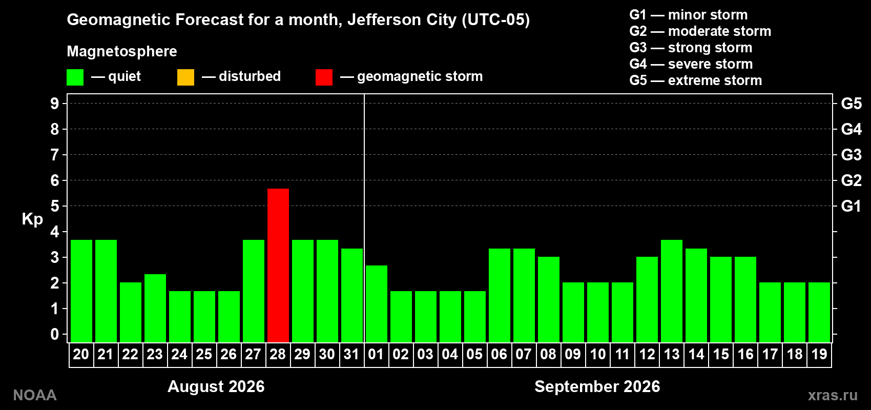 Geomagnetic index Kp forecast for the next month