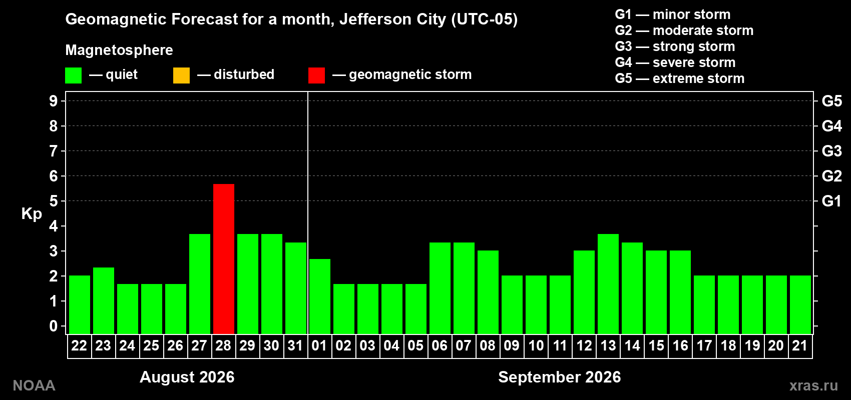 Geomagnetic index Kp forecast for the next month
