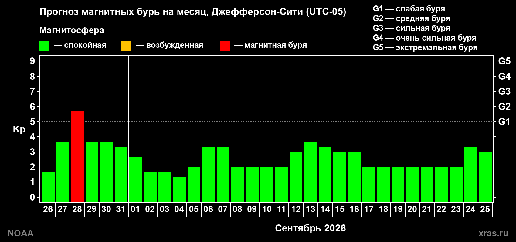 Прогноз геомагнитного индекса Kp на следующий месяц