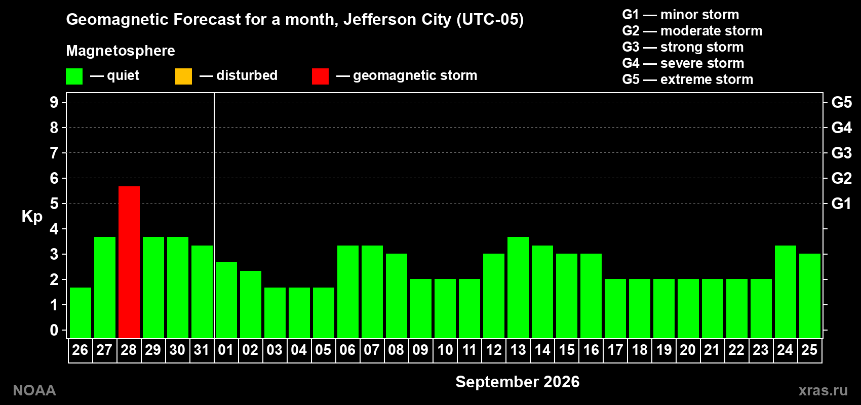 Geomagnetic index Kp forecast for the next month