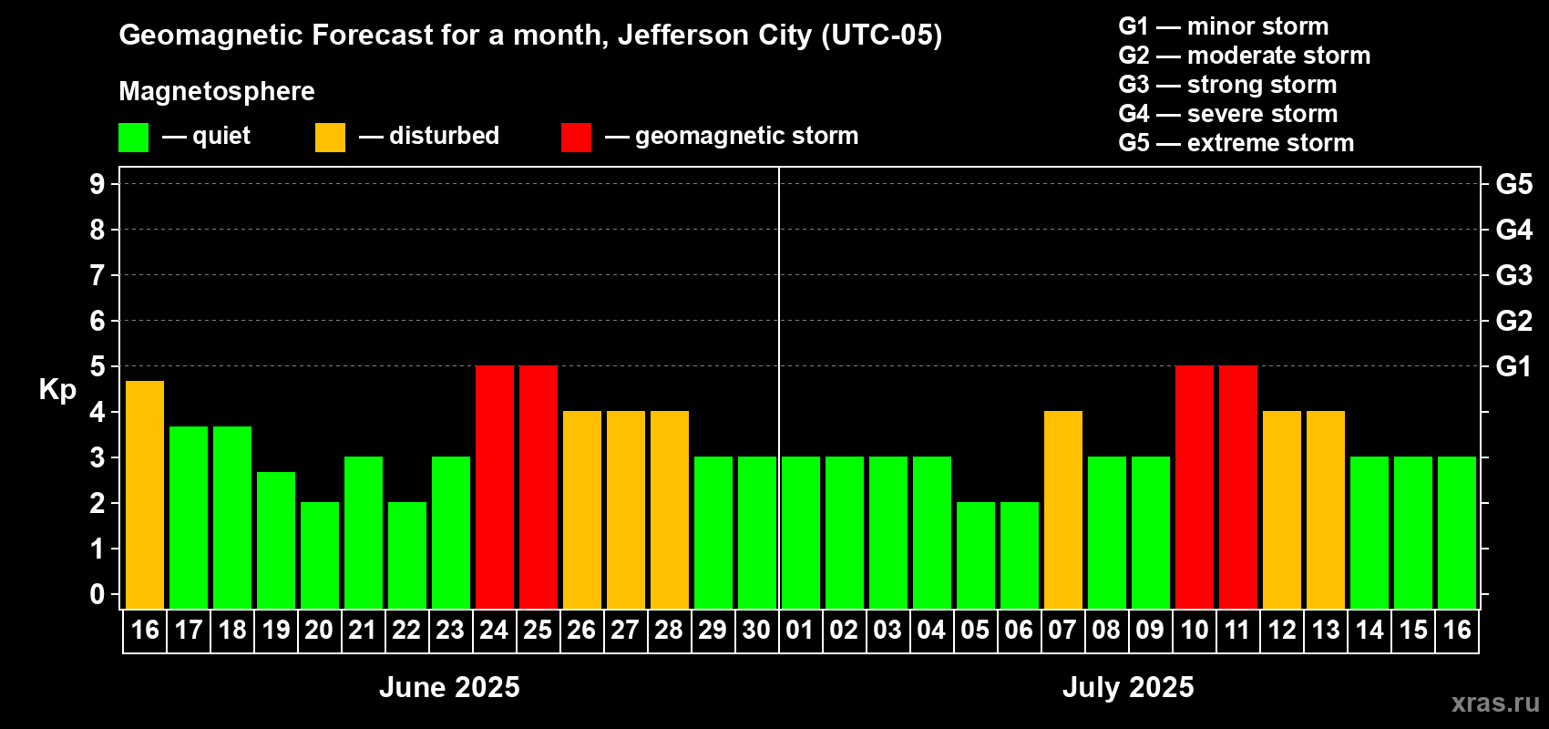 Forecast of the daily maximal value of geomagnetic index Kp for <b>1 month</b> (31 days) <b></b>