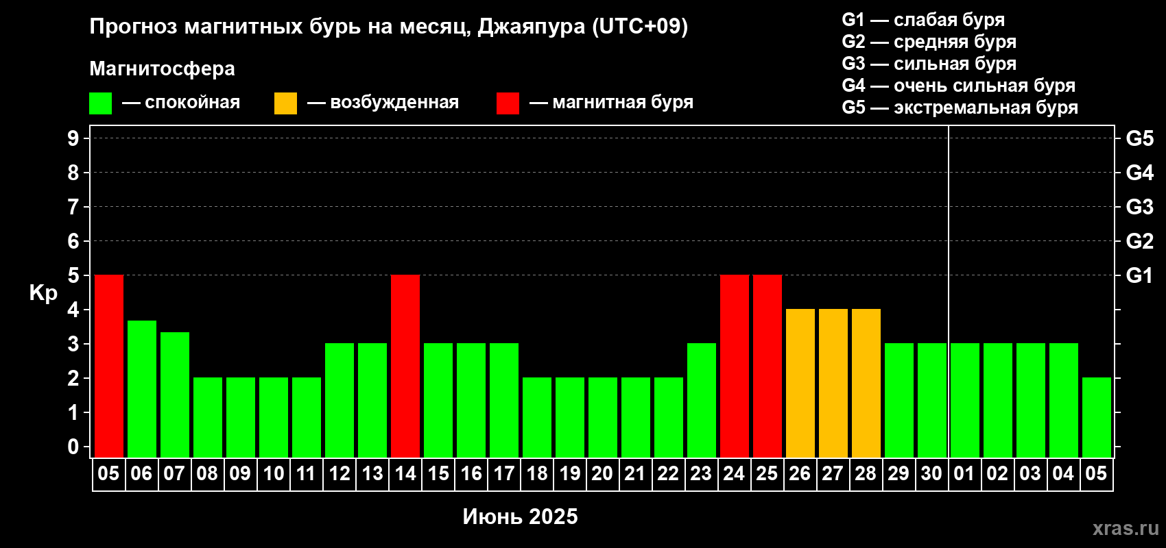 Прогноз максимального суточного геомагнитного индекса Kp на <b>1 месяц</b> (31 день) <b></b>