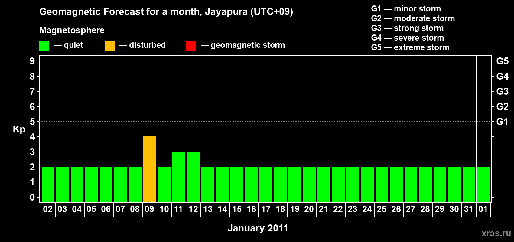 Forecast of the daily maximal value of geomagnetic index&nbsp;Kp for <b>1 month</b> (31 days) <b>from Jan 02, 2011 to Feb 01, 2011</b>