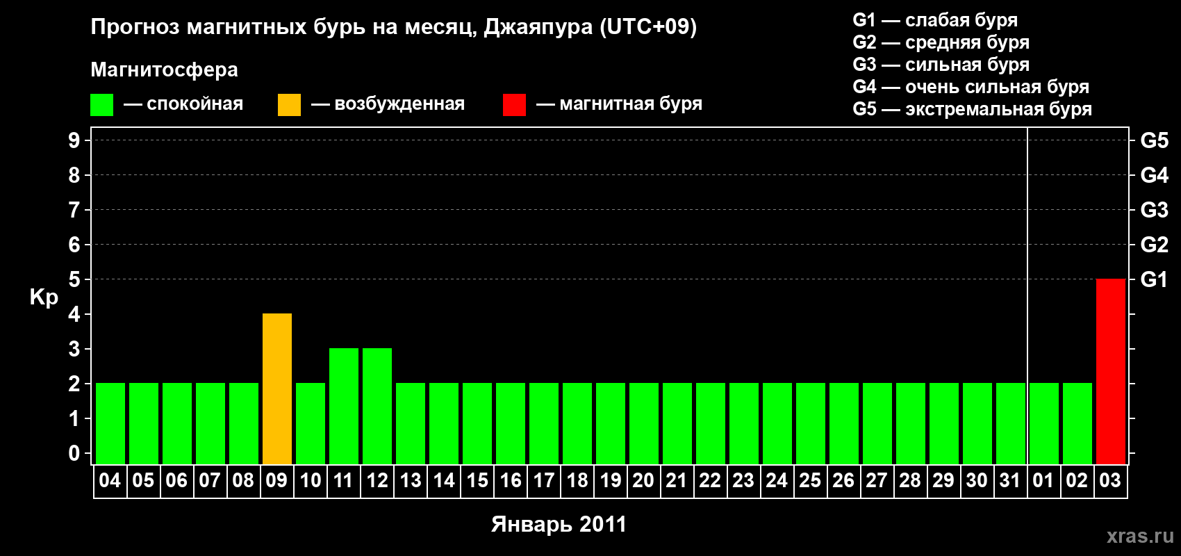 Прогноз максимального суточного геомагнитного индекса&nbsp;Kp на <b>1 месяц</b> (31 день) <b>с 04 января по 03 февраля 2011 г</b>