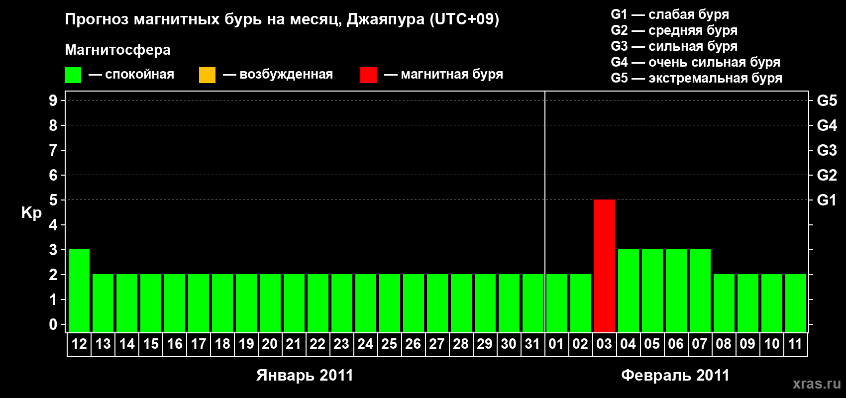 Прогноз максимального суточного геомагнитного индекса&nbsp;Kp на <b>1 месяц</b> (31 день) <b>с 12 января по 11 февраля 2011 г</b>