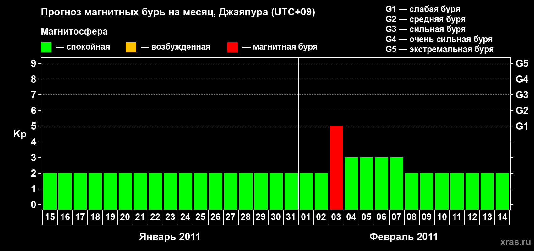 Прогноз максимального суточного геомагнитного индекса&nbsp;Kp на <b>1 месяц</b> (31 день) <b>с 15 января по 14 февраля 2011 г</b>