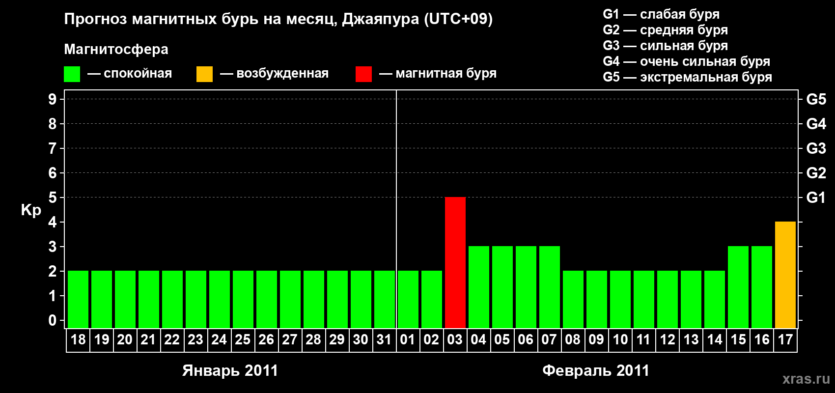 Прогноз максимального суточного геомагнитного индекса&nbsp;Kp на <b>1 месяц</b> (31 день) <b>с 18 января по 17 февраля 2011 г</b>