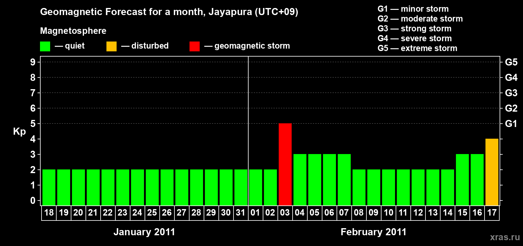 Forecast of the daily maximal value of geomagnetic index&nbsp;Kp for <b>1 month</b> (31 days) <b>from Jan 18, 2011 to Feb 17, 2011</b>
