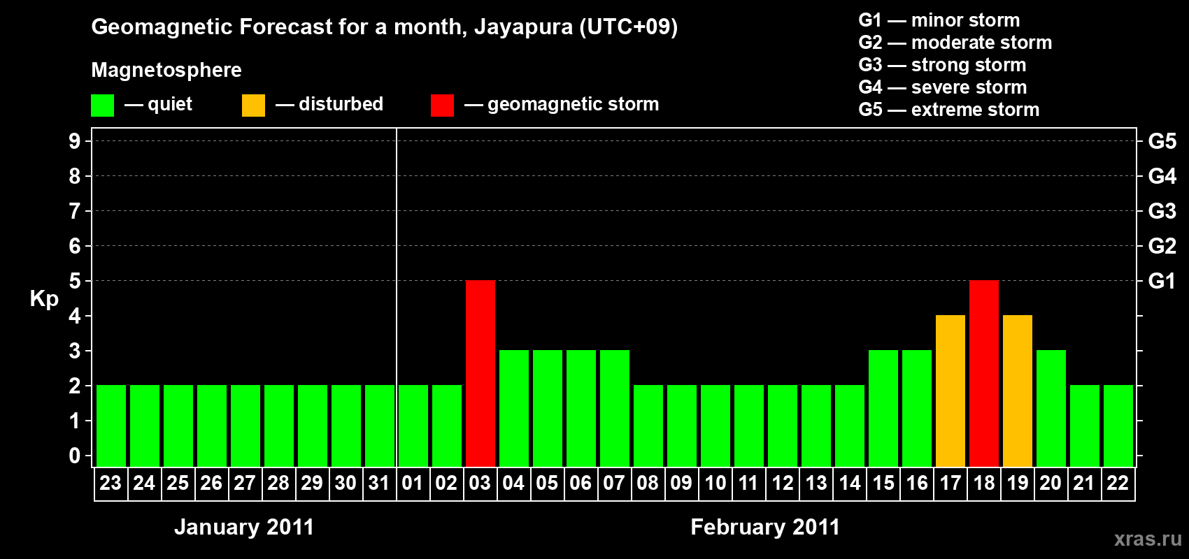 Forecast of the daily maximal value of geomagnetic index&nbsp;Kp for <b>1 month</b> (31 days) <b>from Jan 23, 2011 to Feb 22, 2011</b>