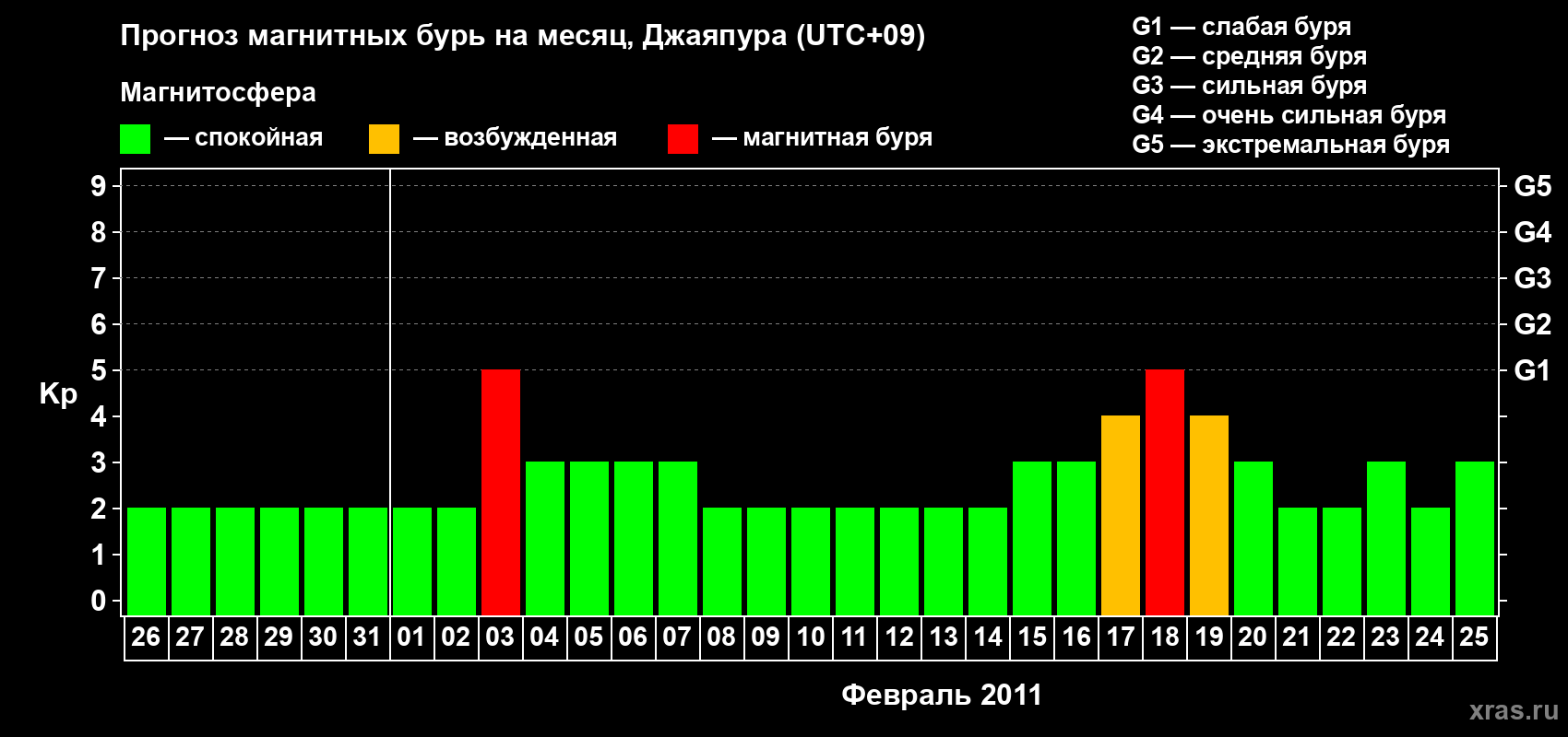 Прогноз максимального суточного геомагнитного индекса&nbsp;Kp на <b>1 месяц</b> (31 день) <b>с 26 января по 25 февраля 2011 г</b>