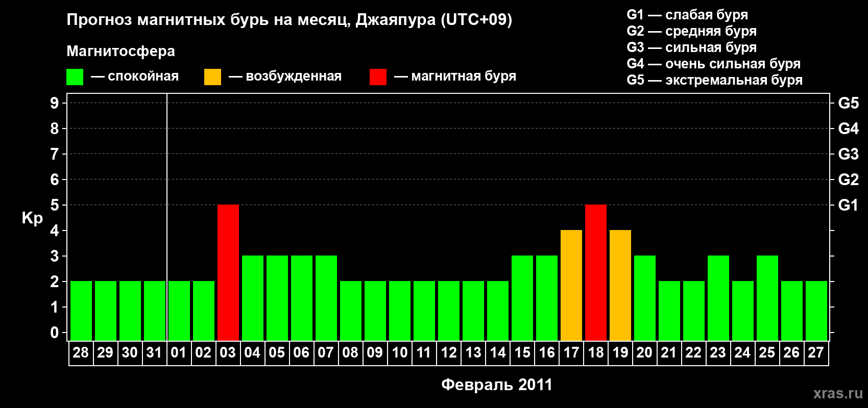 Прогноз максимального суточного геомагнитного индекса&nbsp;Kp на <b>1 месяц</b> (31 день) <b>с 28 января по 27 февраля 2011 г</b>