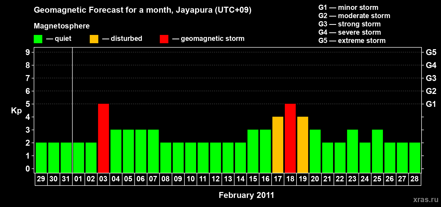 Forecast of the daily maximal value of geomagnetic index&nbsp;Kp for <b>1 month</b> (31 days) <b>from Jan 29, 2011 to Feb 28, 2011</b>