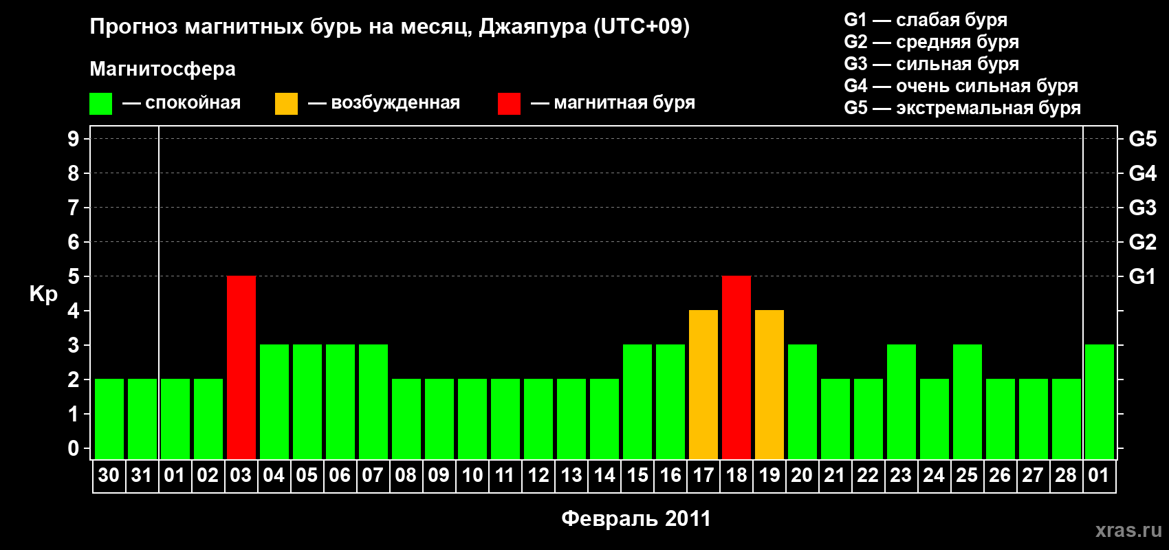 Прогноз максимального суточного геомагнитного индекса&nbsp;Kp на <b>1 месяц</b> (31 день) <b>с 30 января по 01 марта 2011 г</b>