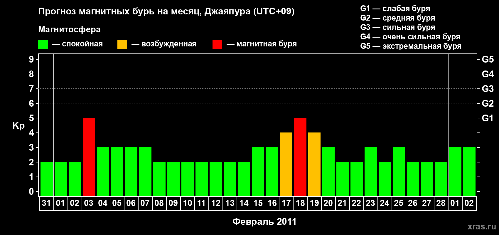 Прогноз максимального суточного геомагнитного индекса&nbsp;Kp на <b>1 месяц</b> (31 день) <b>с 31 января по 02 марта 2011 г</b>