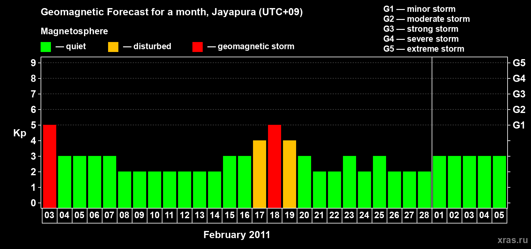 Forecast of the daily maximal value of geomagnetic index&nbsp;Kp for <b>1 month</b> (31 days) <b>from Feb 03, 2011 to Mar 05, 2011</b>