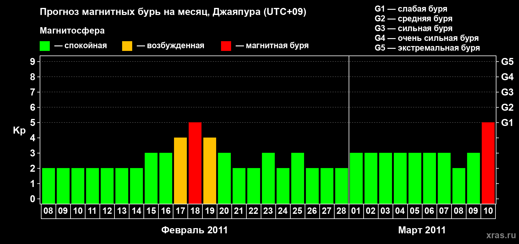 Прогноз максимального суточного геомагнитного индекса&nbsp;Kp на <b>1 месяц</b> (31 день) <b>с 08 февраля по 10 марта 2011 г</b>