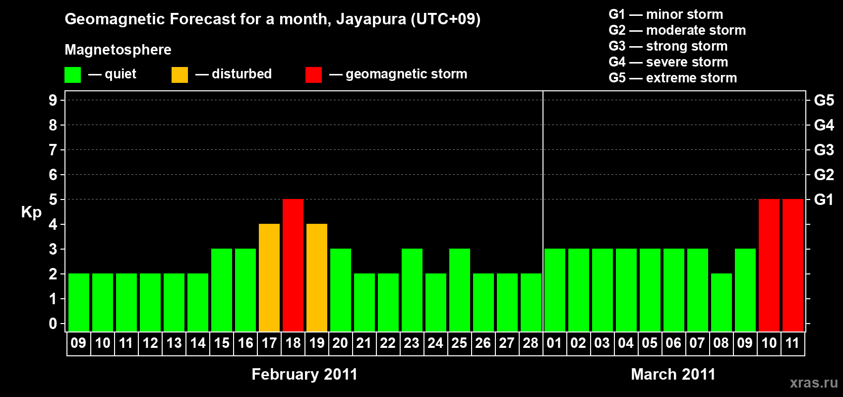 Forecast of the daily maximal value of geomagnetic index&nbsp;Kp for <b>1 month</b> (31 days) <b>from Feb 09, 2011 to Mar 11, 2011</b>