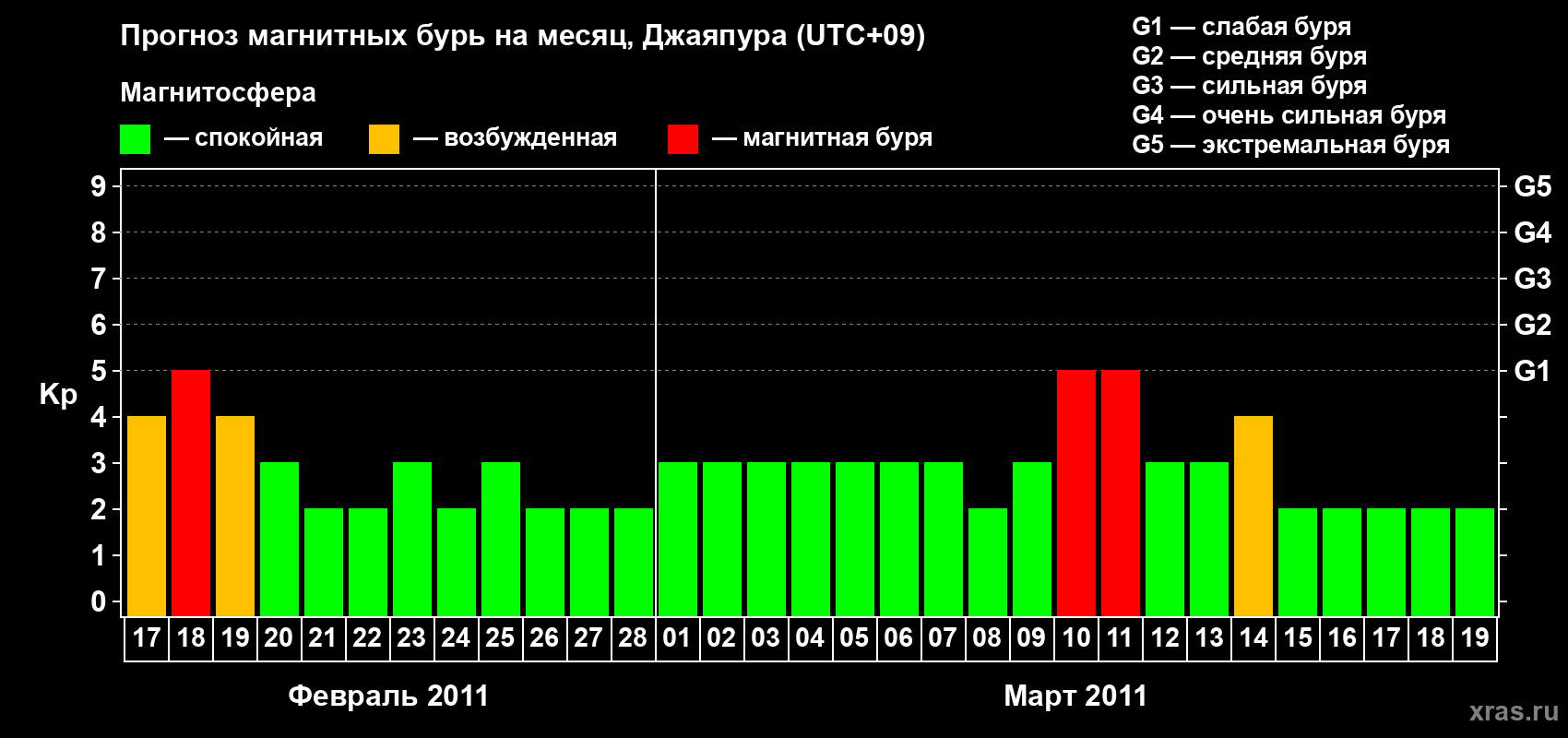 Прогноз максимального суточного геомагнитного индекса&nbsp;Kp на <b>1 месяц</b> (31 день) <b>с 17 февраля по 19 марта 2011 г</b>