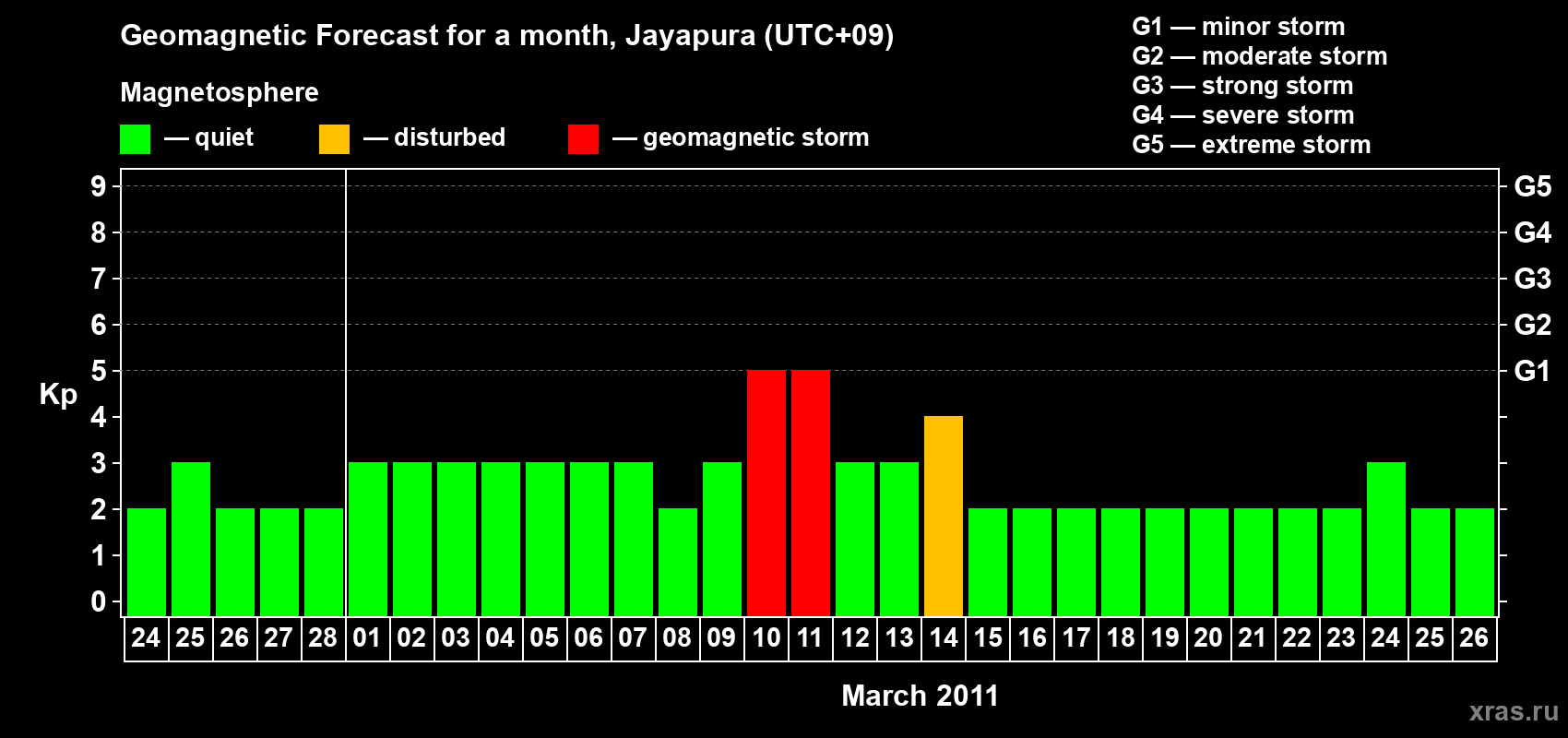 Forecast of the daily maximal value of geomagnetic index&nbsp;Kp for <b>1 month</b> (31 days) <b>from Feb 24, 2011 to Mar 26, 2011</b>