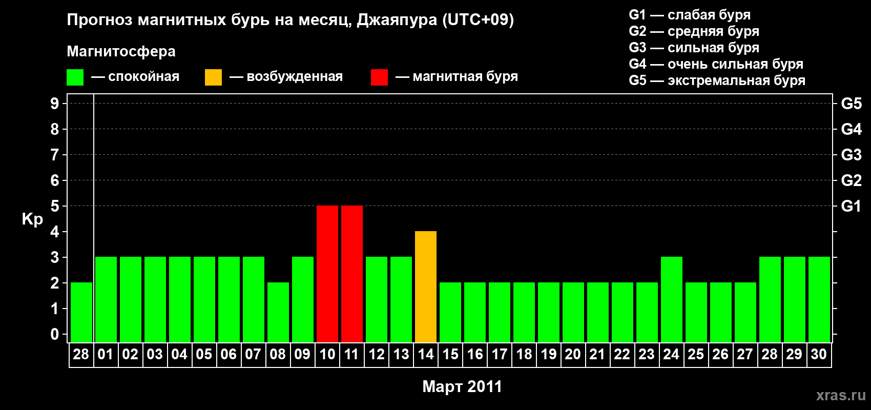 Прогноз максимального суточного геомагнитного индекса&nbsp;Kp на <b>1 месяц</b> (31 день) <b>с 28 февраля по 30 марта 2011 г</b>