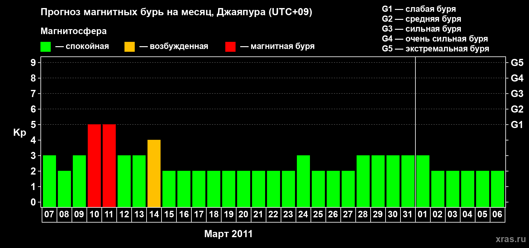 Прогноз максимального суточного геомагнитного индекса&nbsp;Kp на <b>1 месяц</b> (31 день) <b>с 07 марта по 06 апреля 2011 г</b>