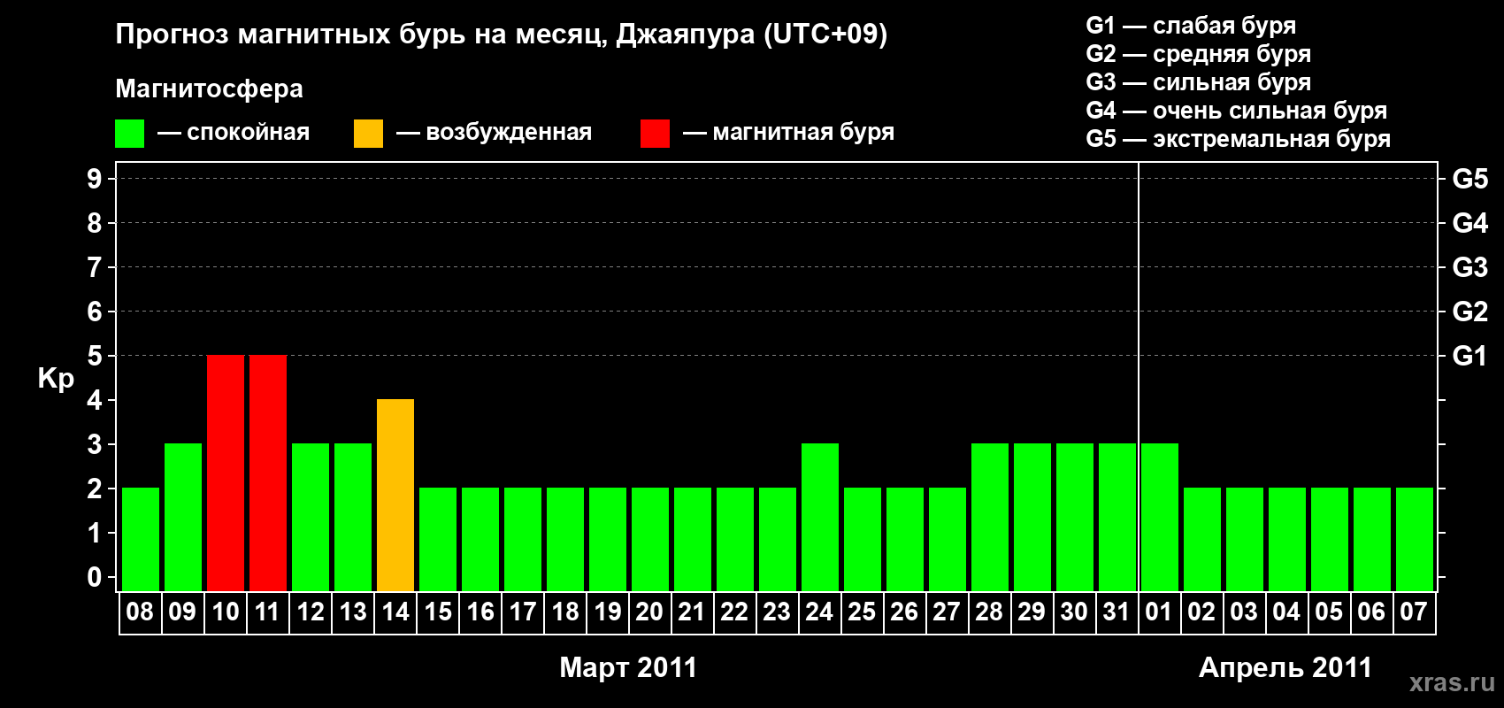 Прогноз максимального суточного геомагнитного индекса&nbsp;Kp на <b>1 месяц</b> (31 день) <b>с 08 марта по 07 апреля 2011 г</b>