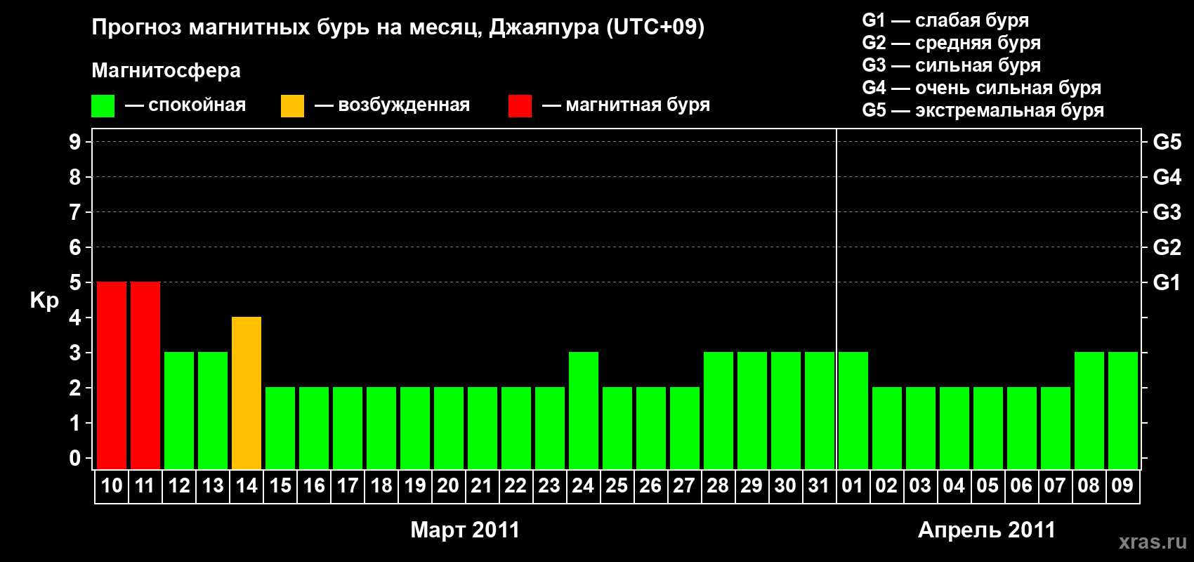 Прогноз максимального суточного геомагнитного индекса&nbsp;Kp на <b>1 месяц</b> (31 день) <b>с 10 марта по 09 апреля 2011 г</b>
