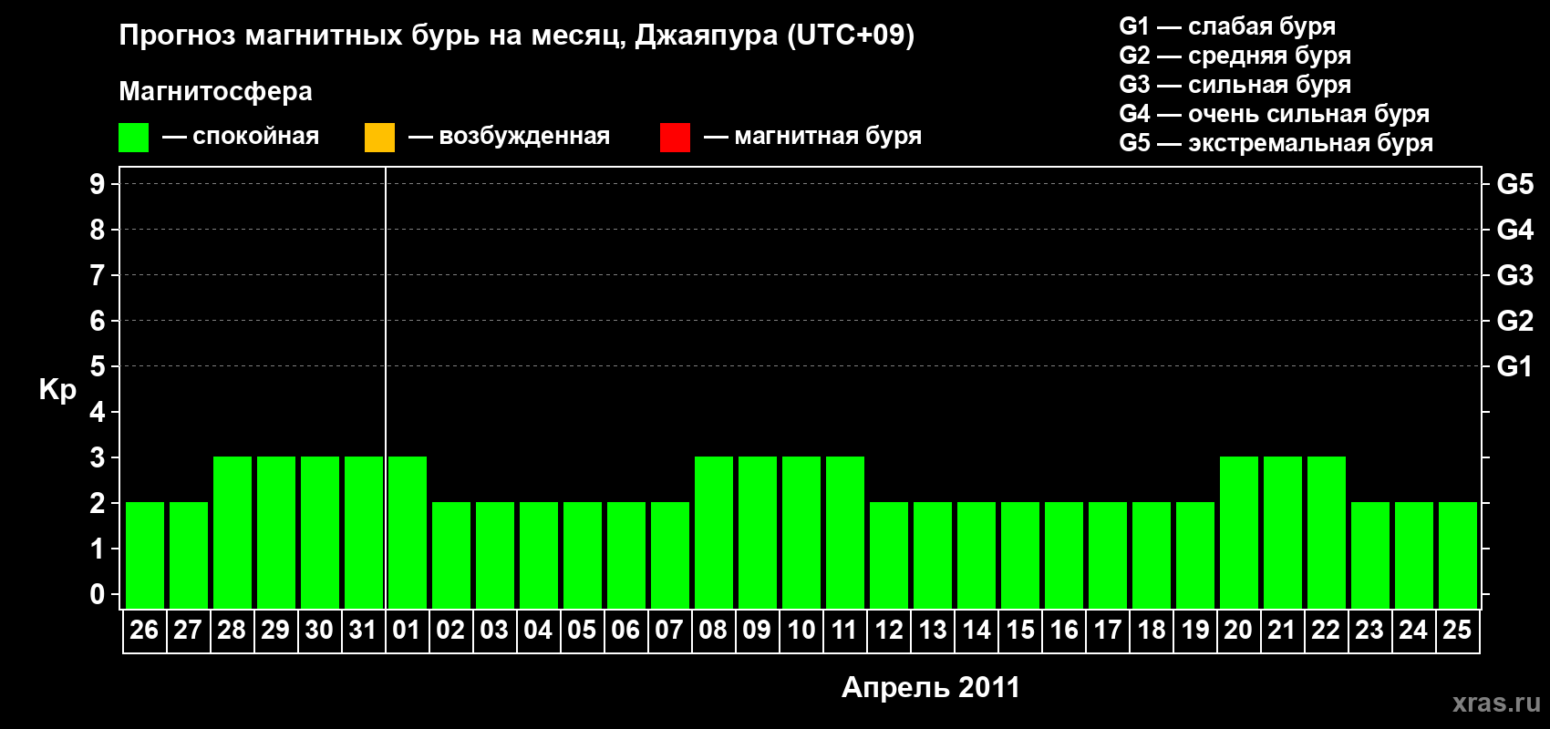 Прогноз максимального суточного геомагнитного индекса&nbsp;Kp на <b>1 месяц</b> (31 день) <b>с 26 марта по 25 апреля 2011 г</b>