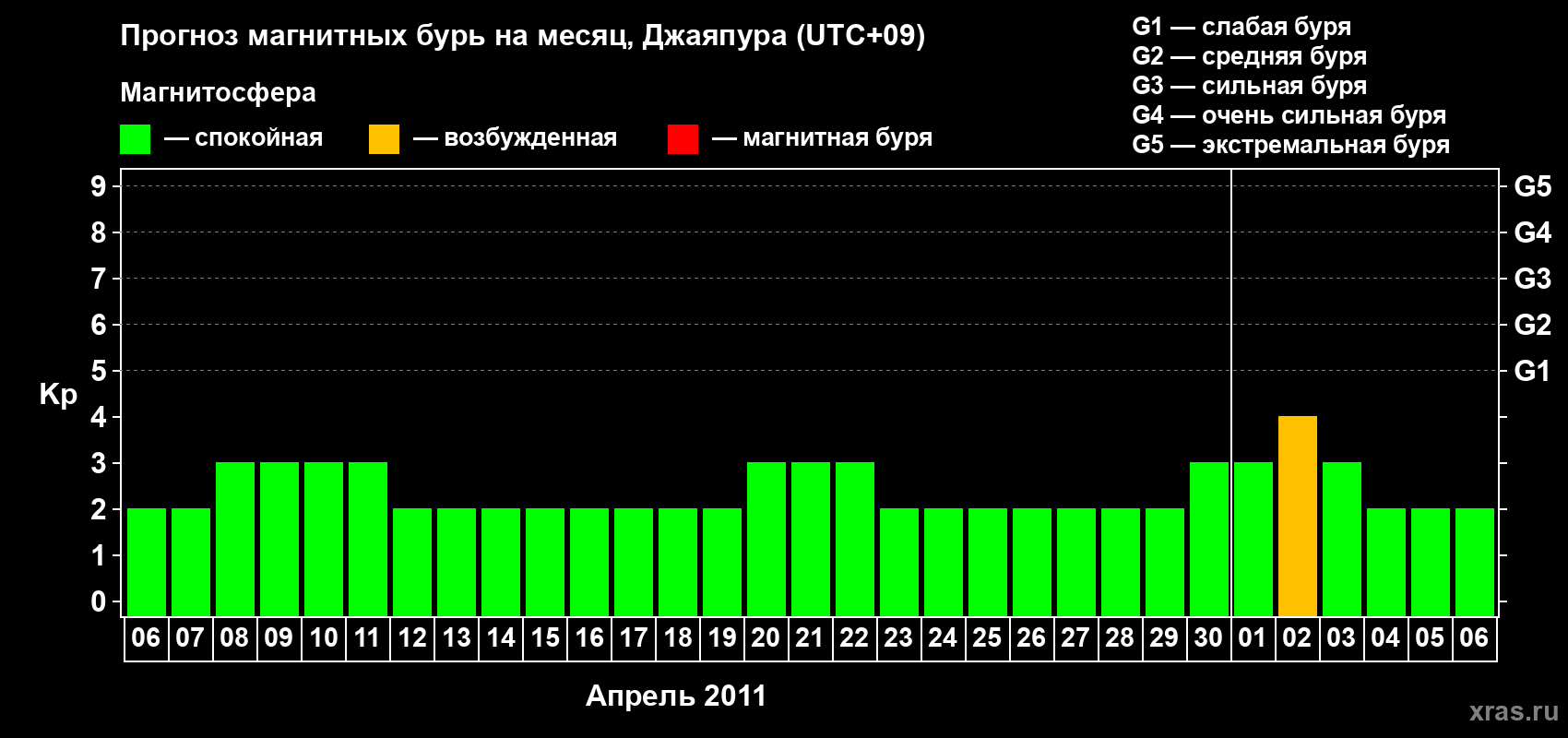 Прогноз максимального суточного геомагнитного индекса&nbsp;Kp на <b>1 месяц</b> (31 день) <b>с 06 апреля по 06 мая 2011 г</b>
