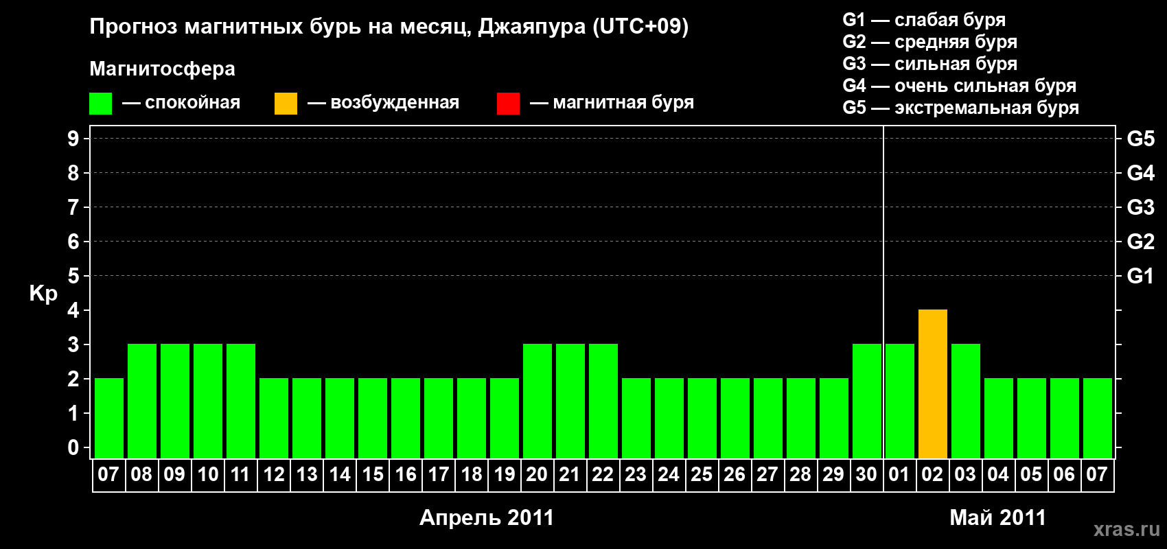 Прогноз максимального суточного геомагнитного индекса&nbsp;Kp на <b>1 месяц</b> (31 день) <b>с 07 апреля по 07 мая 2011 г</b>