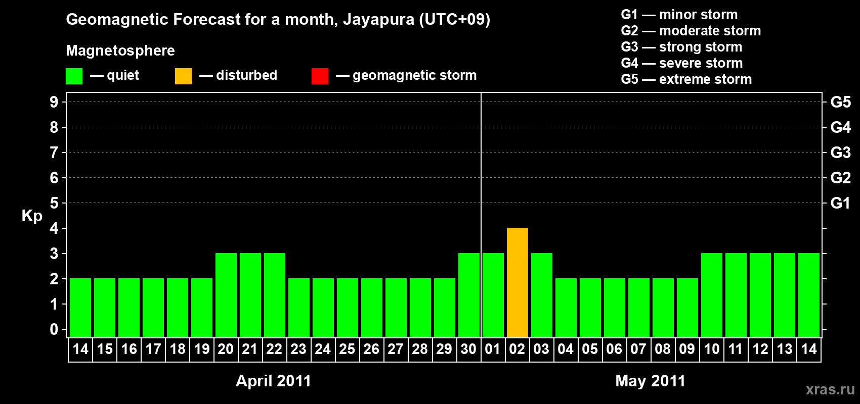 Forecast of the daily maximal value of geomagnetic index&nbsp;Kp for <b>1 month</b> (31 days) <b>from Apr 14, 2011 to May 14, 2011</b>
