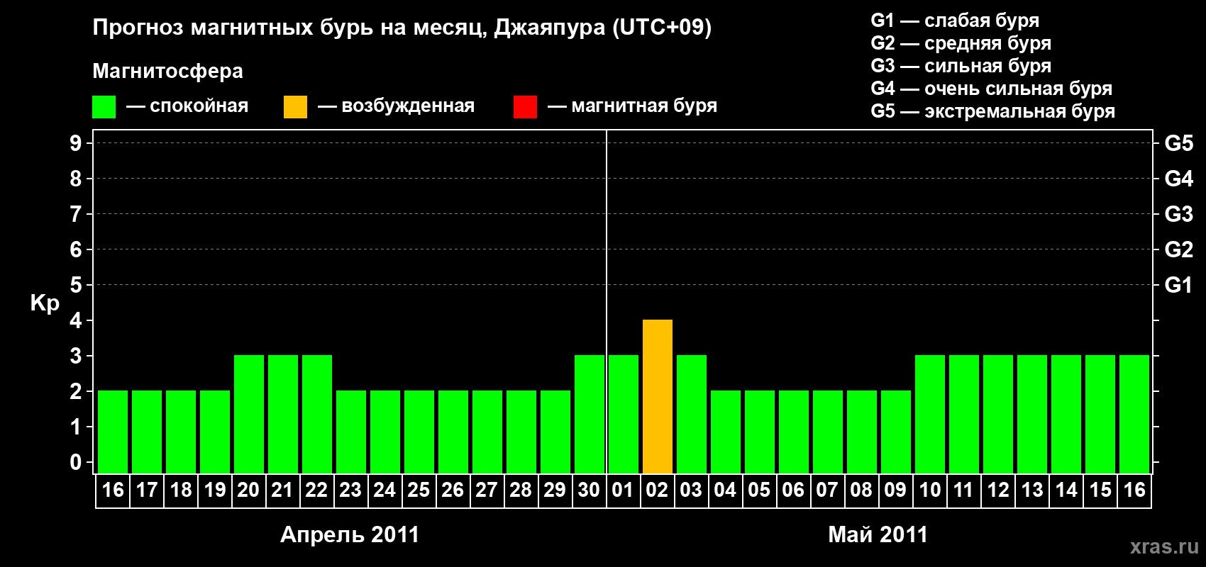 Прогноз максимального суточного геомагнитного индекса&nbsp;Kp на <b>1 месяц</b> (31 день) <b>с 16 апреля по 16 мая 2011 г</b>