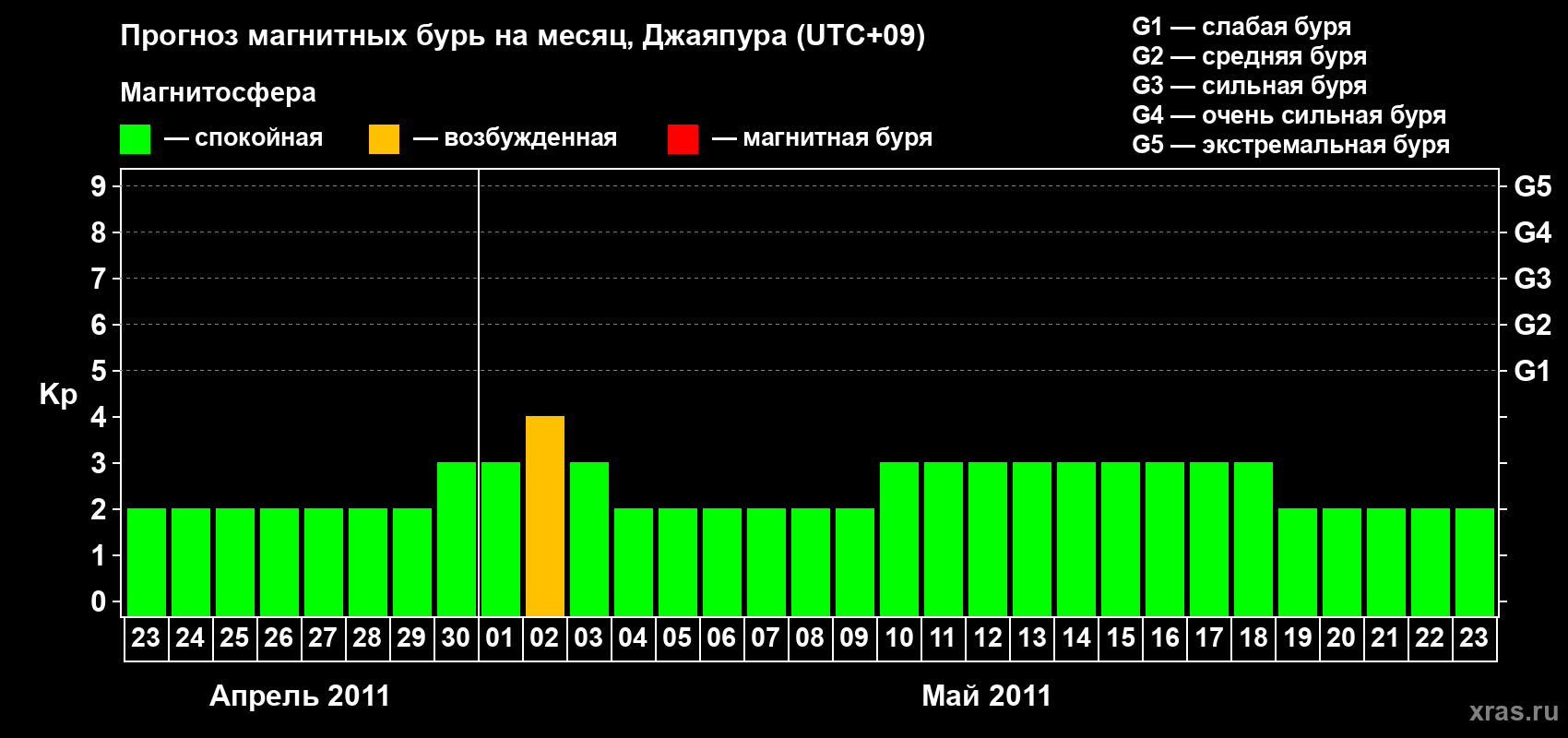 Прогноз максимального суточного геомагнитного индекса&nbsp;Kp на <b>1 месяц</b> (31 день) <b>с 23 апреля по 23 мая 2011 г</b>