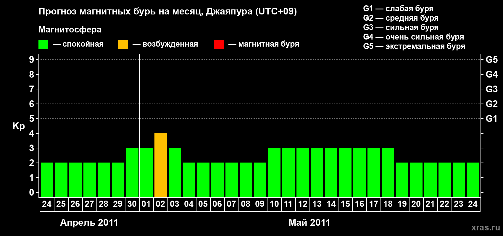 Прогноз максимального суточного геомагнитного индекса&nbsp;Kp на <b>1 месяц</b> (31 день) <b>с 24 апреля по 24 мая 2011 г</b>