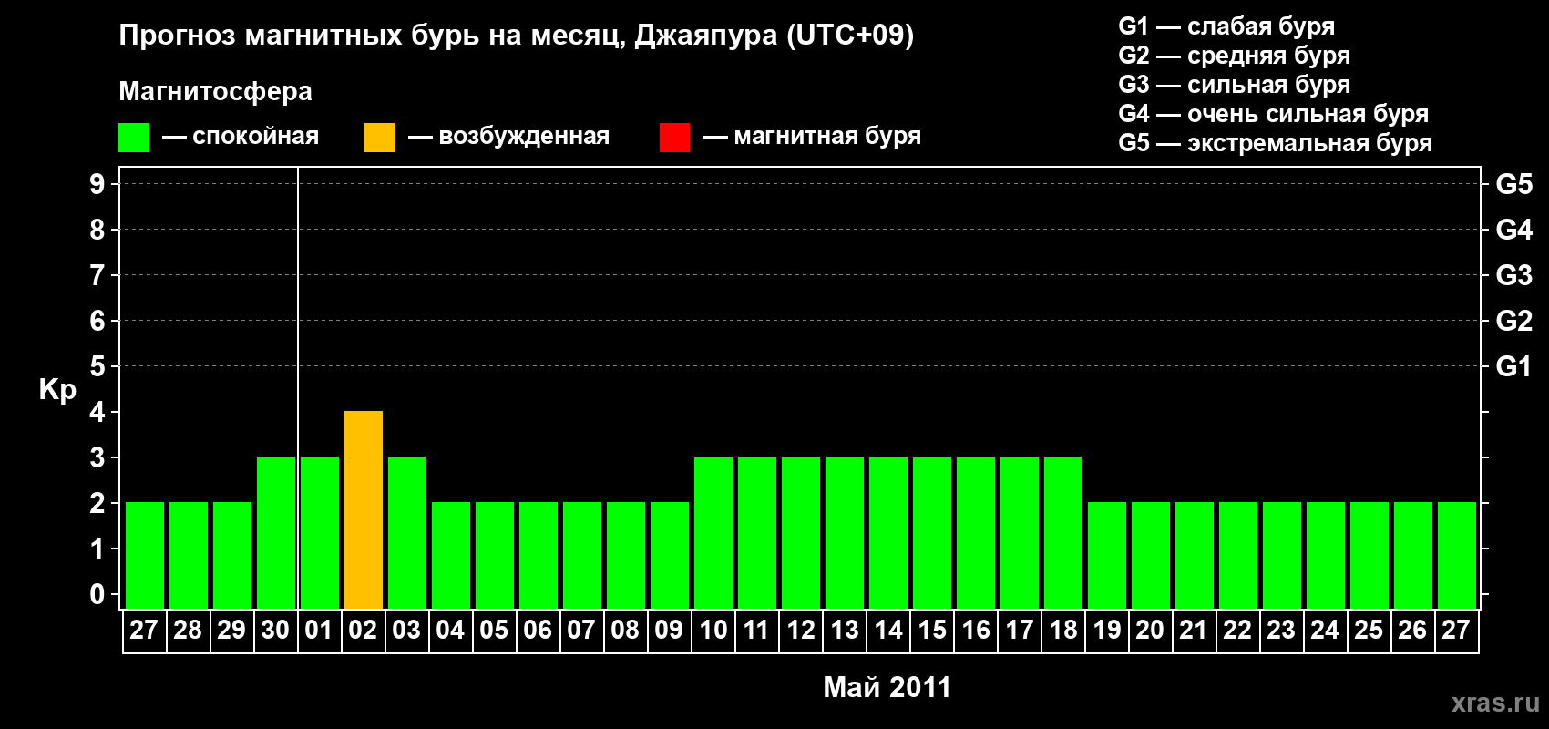 Прогноз максимального суточного геомагнитного индекса&nbsp;Kp на <b>1 месяц</b> (31 день) <b>с 27 апреля по 27 мая 2011 г</b>