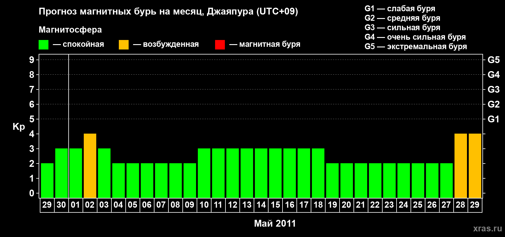 Прогноз максимального суточного геомагнитного индекса&nbsp;Kp на <b>1 месяц</b> (31 день) <b>с 29 апреля по 29 мая 2011 г</b>