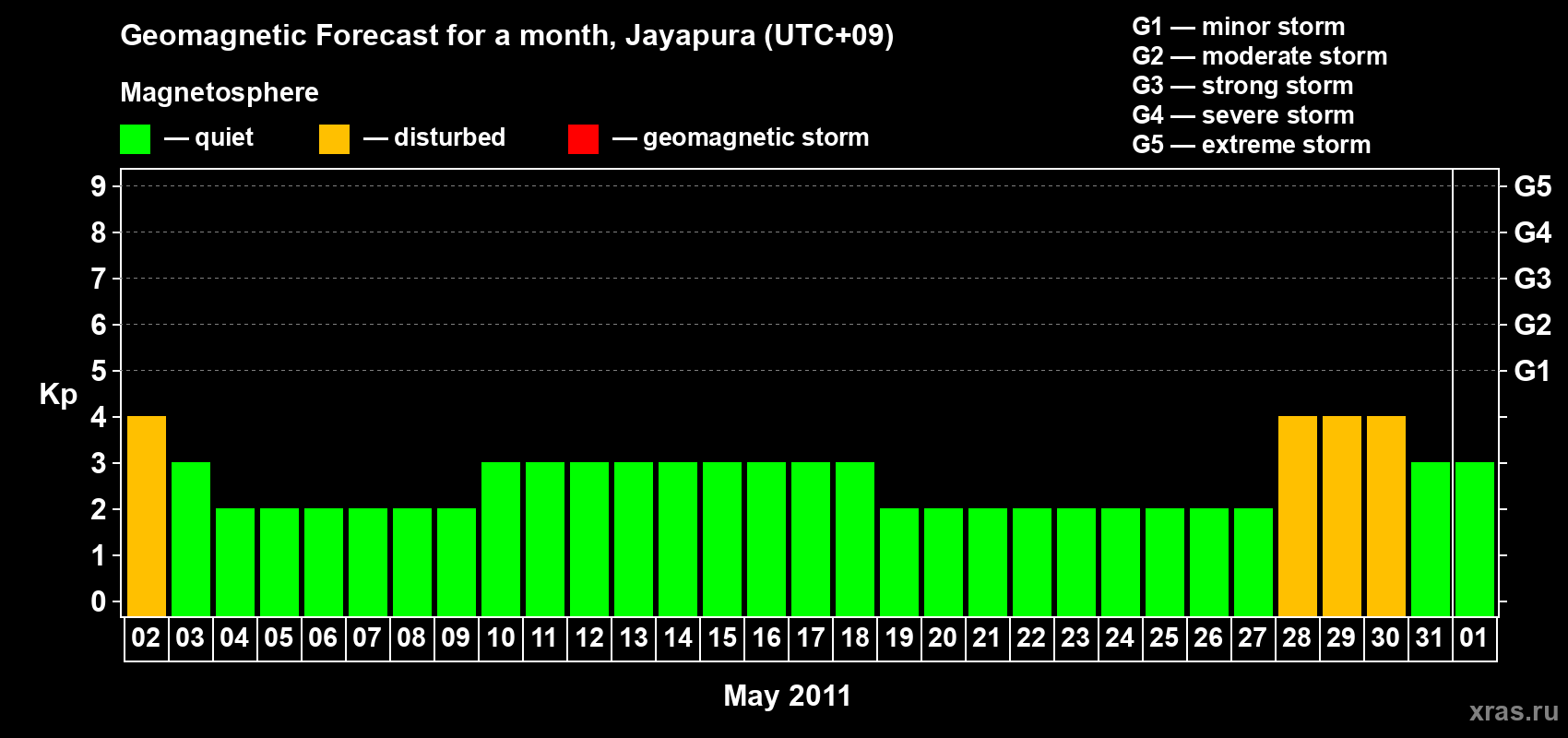Forecast of the daily maximal value of geomagnetic index&nbsp;Kp for <b>1 month</b> (31 days) <b>from May 02, 2011 to Jun 01, 2011</b>