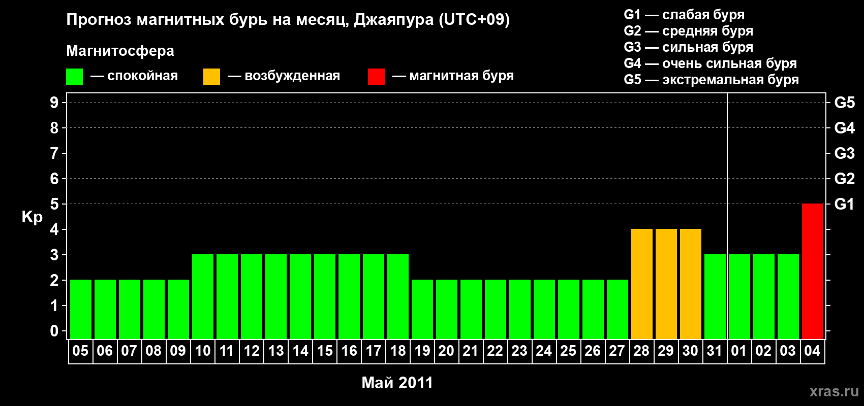 Прогноз максимального суточного геомагнитного индекса&nbsp;Kp на <b>1 месяц</b> (31 день) <b>с 05 мая по 04 июня 2011 г</b>