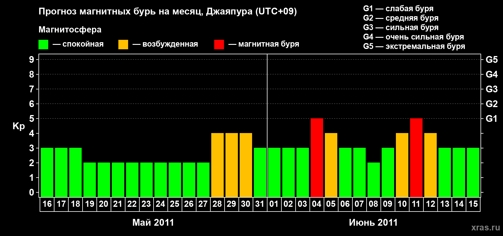 Прогноз максимального суточного геомагнитного индекса&nbsp;Kp на <b>1 месяц</b> (31 день) <b>с 16 мая по 15 июня 2011 г</b>