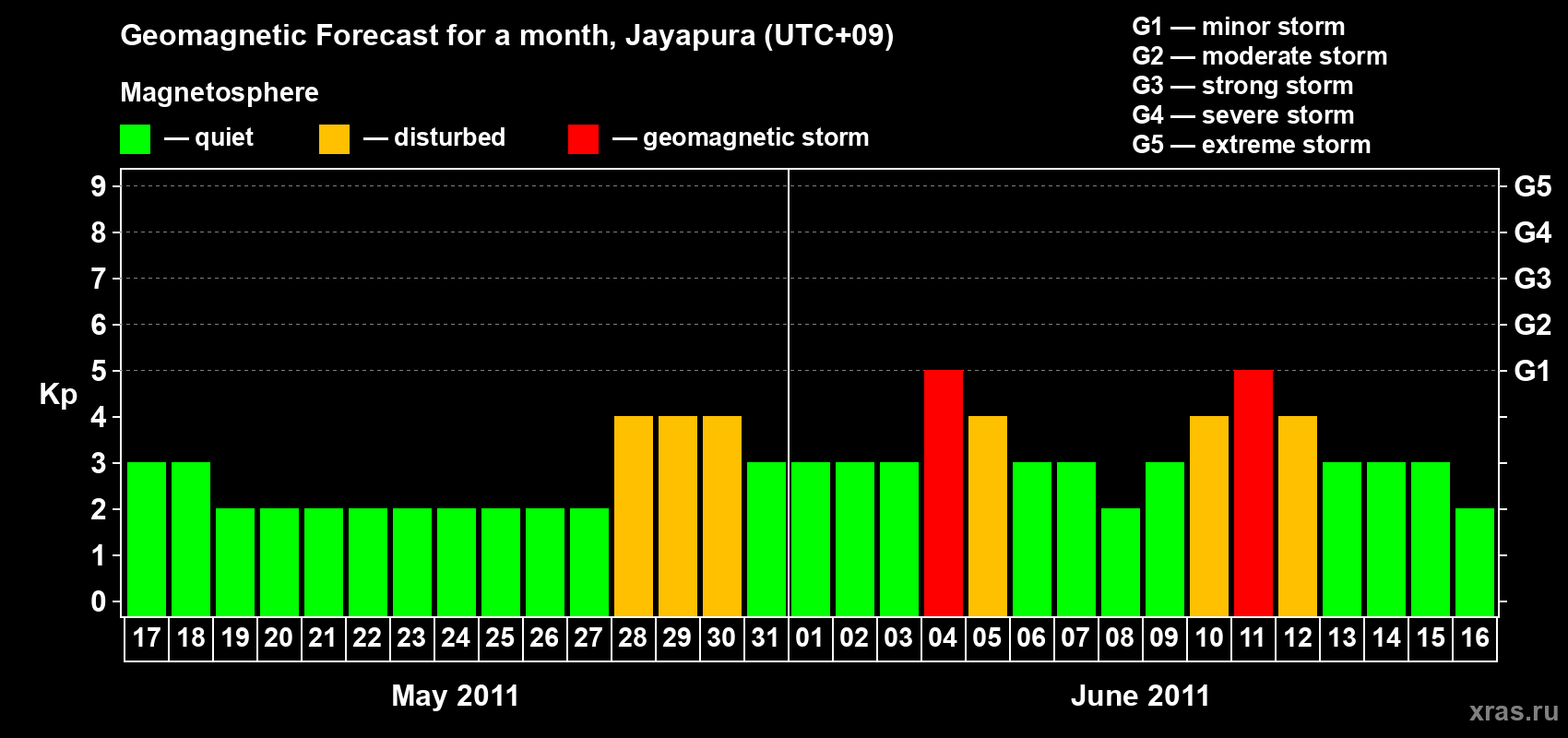 Forecast of the daily maximal value of geomagnetic index&nbsp;Kp for <b>1 month</b> (31 days) <b>from May 17, 2011 to Jun 16, 2011</b>