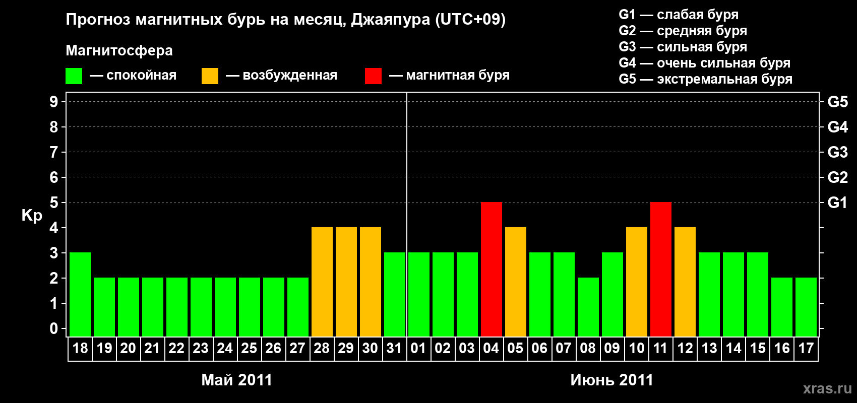Прогноз максимального суточного геомагнитного индекса&nbsp;Kp на <b>1 месяц</b> (31 день) <b>с 18 мая по 17 июня 2011 г</b>